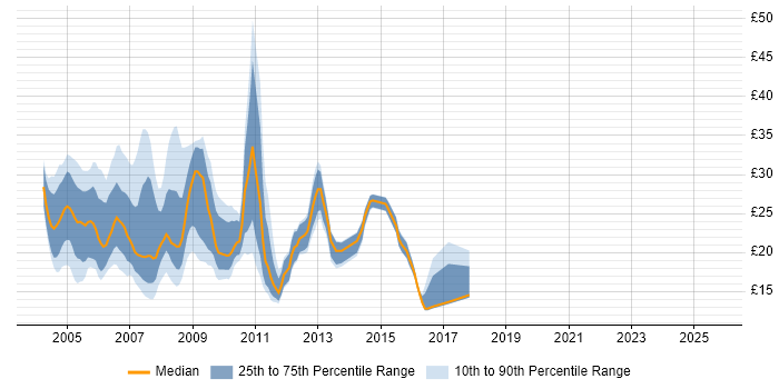 Contractor hourly rate distribution trend for jobs in the UK citing ISA Server Contractor hourly rate distribution trend for jobs in the UK citing ISA Server