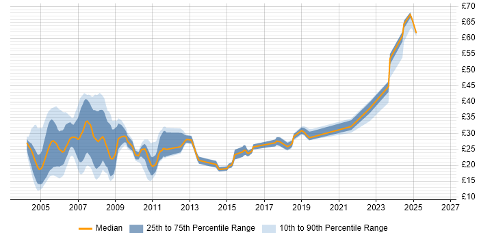 Contractor hourly rate distribution trend for jobs in the UK citing ISDN