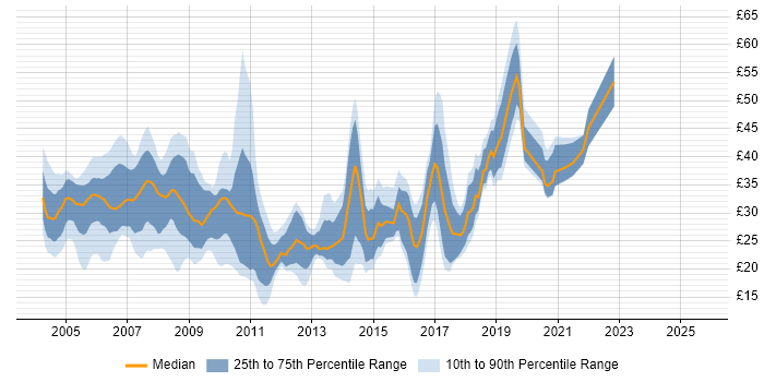 Contractor hourly rate distribution trend for jobs in the UK citing ISEB Contractor hourly rate distribution trend for jobs in the UK citing ISEB