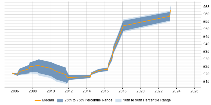 Contractor hourly rate distribution trend for jobs in the UK citing ISMS