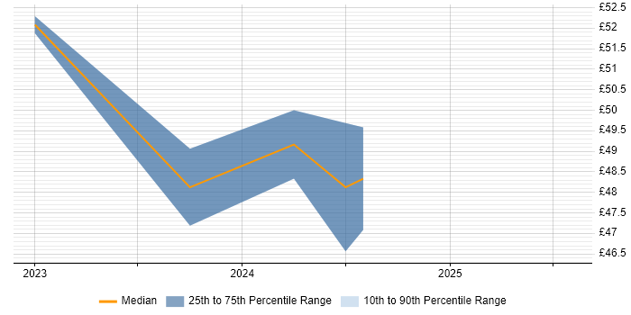 Contractor hourly rate distribution trend for jobs in the UK citing ISO 19650 Contractor hourly rate distribution trend for jobs in the UK citing ISO 19650