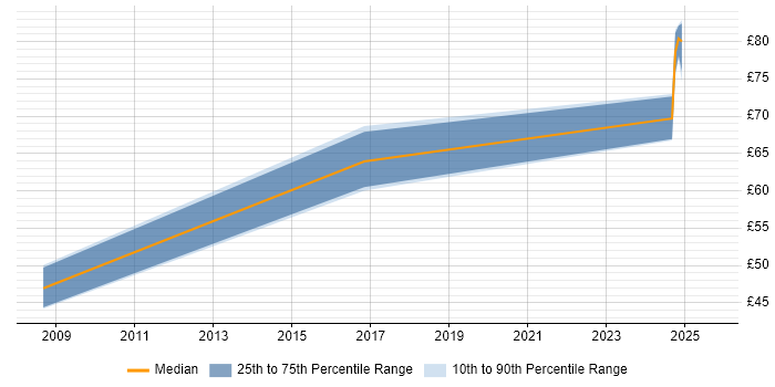 Contractor hourly rate distribution trend for jobs in the UK citing ISO 27001 Lead Auditor