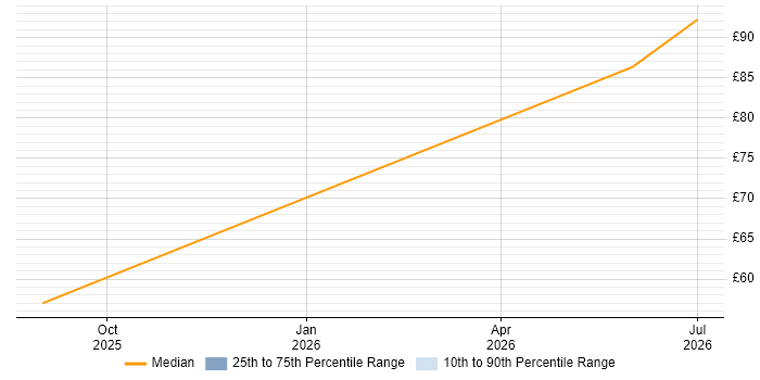 Contractor hourly rate distribution trend for jobs in the UK citing ISO 27001 Lead Implementer