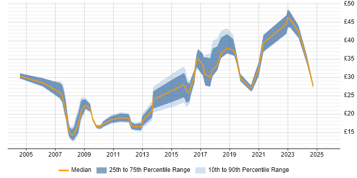 Contractor hourly rate distribution trend for jobs in the UK citing ISO/IEC 20000 Contractor hourly rate distribution trend for jobs in the UK citing ISO/IEC 20000