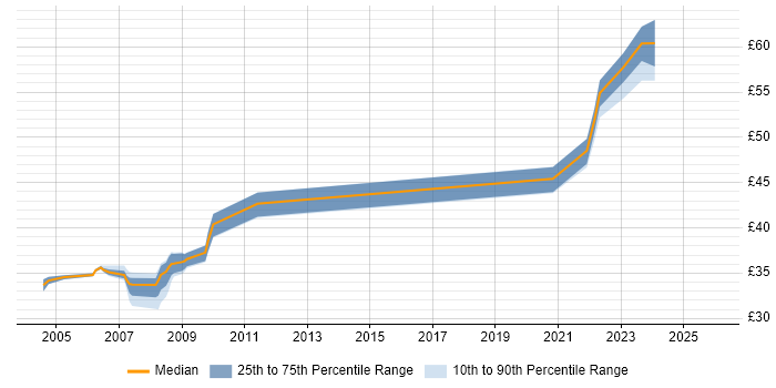 Contractor hourly rate distribution trend for jobs in the UK citing ISO/IEC 12207