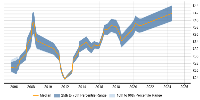 Contractor hourly rate distribution trend for jobs in the UK citing ISO 13485