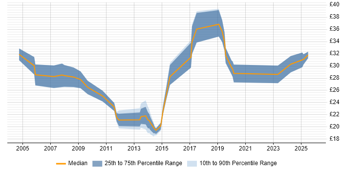 Contractor hourly rate distribution trend for jobs in the UK citing ISO 14001