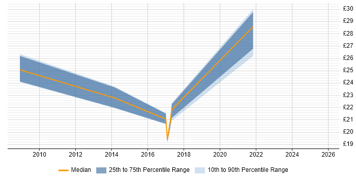 Contractor hourly rate distribution trend for jobs in the UK citing ISO/IEC 19770