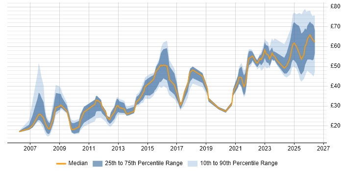 Contractor hourly rate distribution trend for jobs in the UK citing ISO/IEC 27001