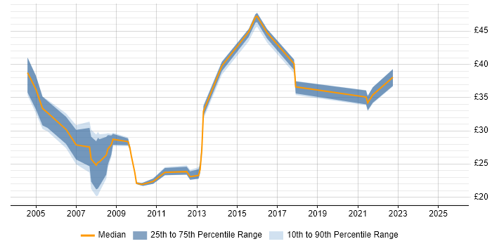 Contractor hourly rate distribution trend for jobs in the UK citing ISO/IEC 27002 (supersedes ISO/IEC 17799)