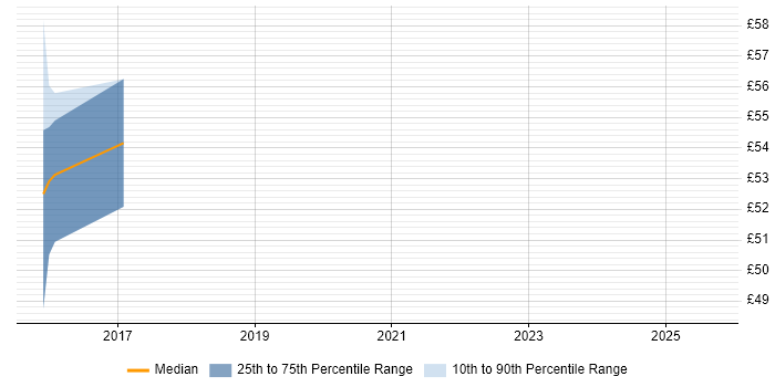 Contractor hourly rate distribution trend for jobs in the UK citing ISO 31000