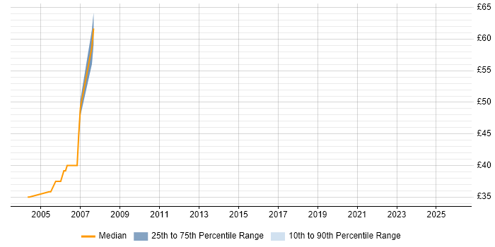 Contractor hourly rate distribution trend for jobs in the UK citing ISO 8583