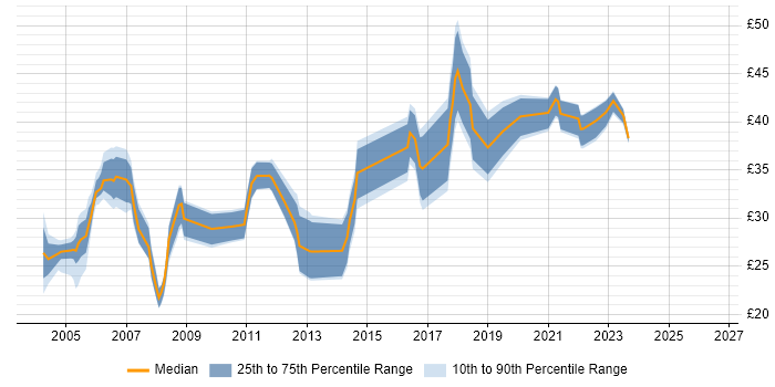 Contractor hourly rate distribution trend for jobs in the UK citing ISO 9000
