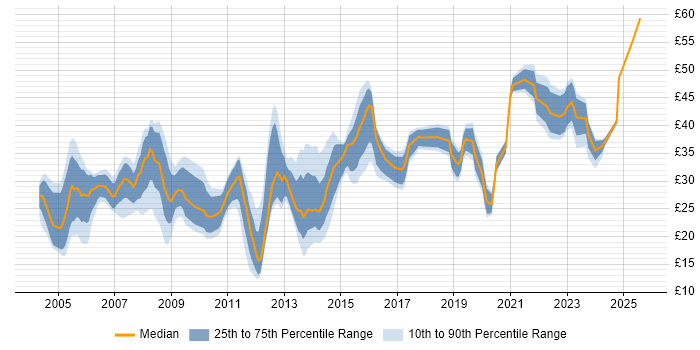 Contractor hourly rate distribution trend for jobs in the UK citing ISO 9001