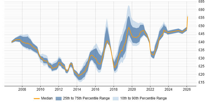 Contractor hourly rate distribution trend for jobs in the UK citing ISTQB