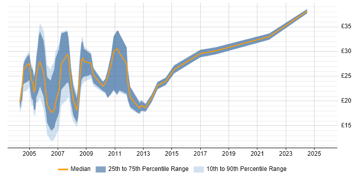 Contractor hourly rate distribution trend for IT Auditor job vacancies in the UK Contractor hourly rate distribution trend for IT Auditor job vacancies in the UK