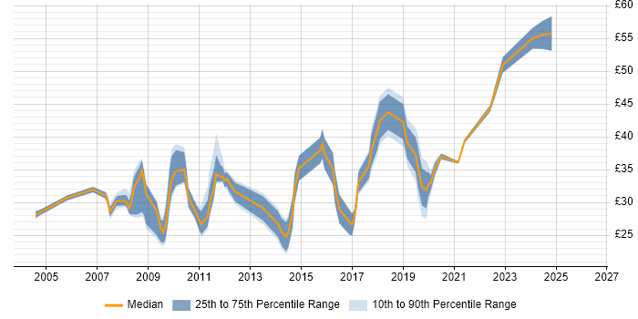 Contractor hourly rate distribution trend for IT Business Analyst job vacancies in the UK