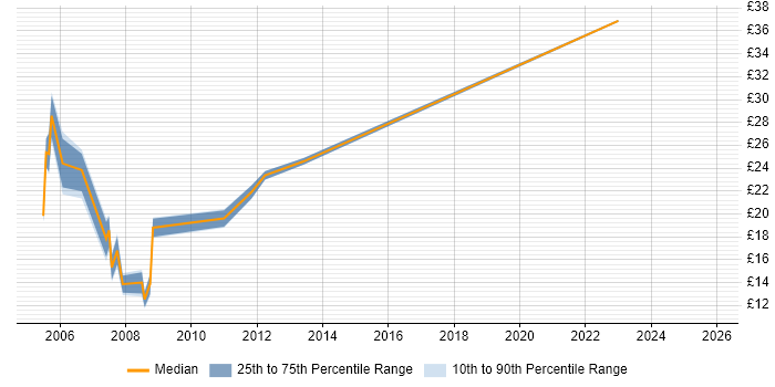 Contractor hourly rate distribution trend for IT Buyer job vacancies in the UK