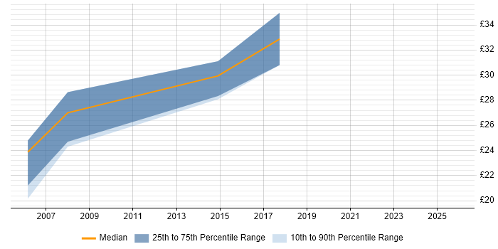 Contractor hourly rate distribution trend for IT Communications Manager job vacancies in the UK