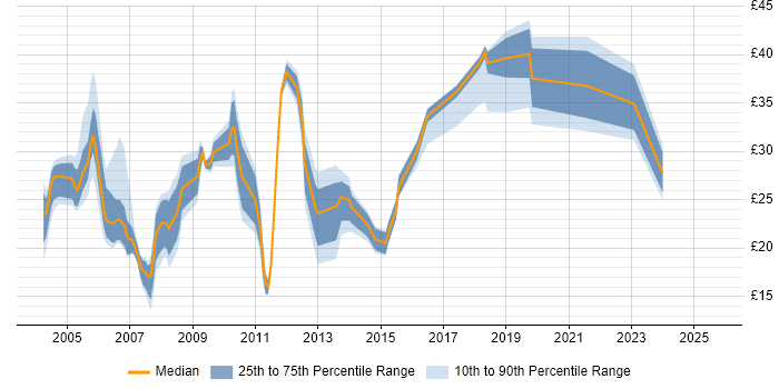 Contractor hourly rate distribution trend for IT Consultant job vacancies in the UK