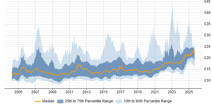 Contractor hourly rate distribution trend for IT Engineer job vacancies in the UK