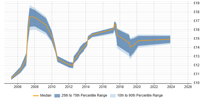 Contractor hourly rate distribution trend for IT Floorwalker job vacancies in the UK Contractor hourly rate distribution trend for IT Floorwalker job vacancies in the UK
