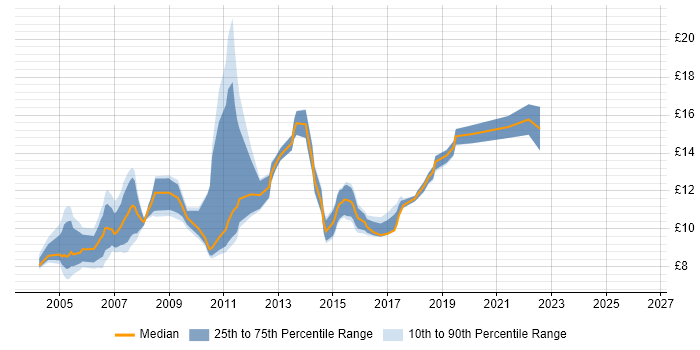 Contractor hourly rate distribution trend for IT Graduate job vacancies in the UK