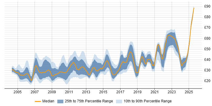 Contractor hourly rate distribution trend for IT Manager job vacancies in the UK
