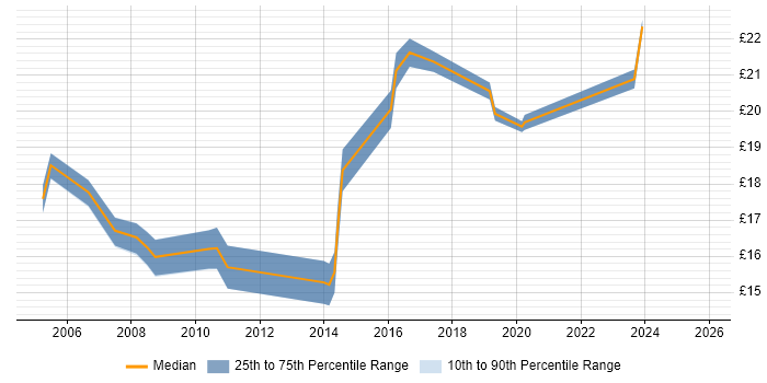 Contractor hourly rate distribution trend for IT Operations Analyst job vacancies in the UK