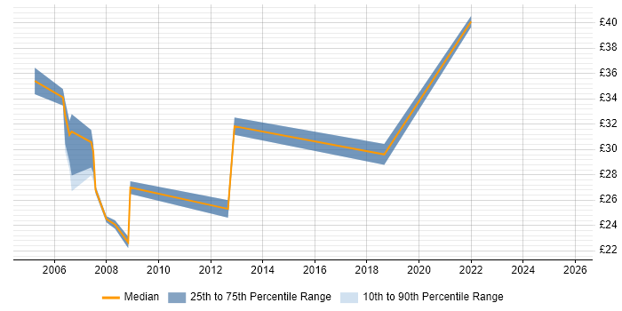 Contractor hourly rate distribution trend for IT Project Leader job vacancies in the UK