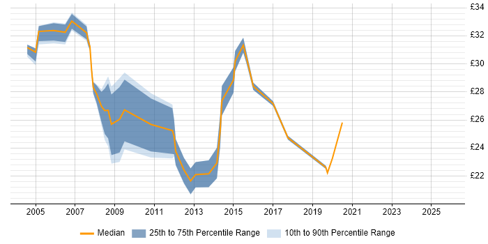 Contractor hourly rate distribution trend for IT Security Analyst job vacancies in the UK