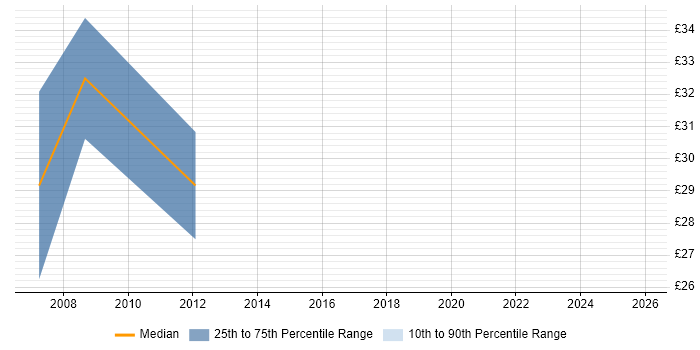 Contractor hourly rate distribution trend for IT Security Auditor job vacancies in the UK