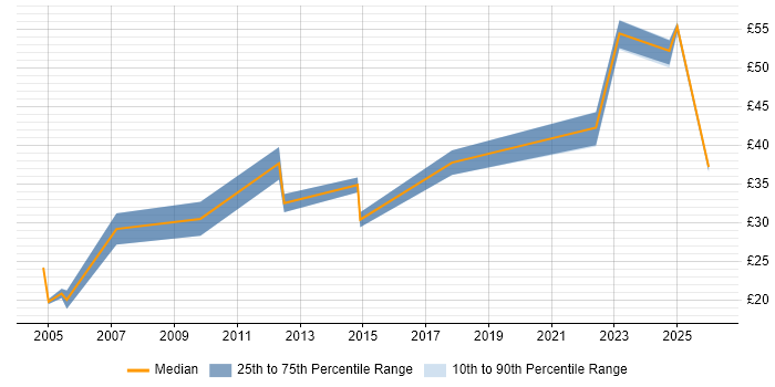 Contractor hourly rate distribution trend for IT Services Delivery Manager job vacancies in the UK