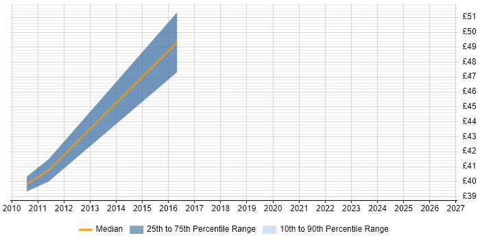 Contractor hourly rate distribution trend for IT Strategy Manager job vacancies in the UK