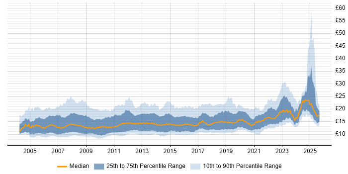 Contractor hourly rate distribution trend for IT Support job vacancies in the UK