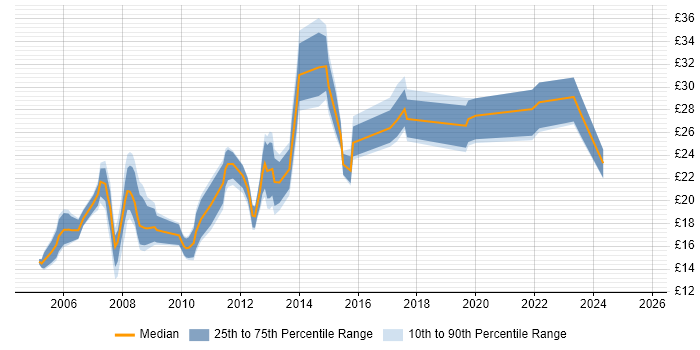 Contractor hourly rate distribution trend for IT Systems Administrator job vacancies in the UK