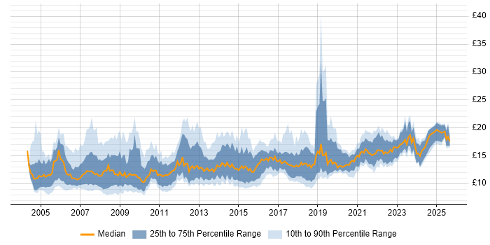 Contractor hourly rate distribution trend for IT Technician job vacancies in the UK
