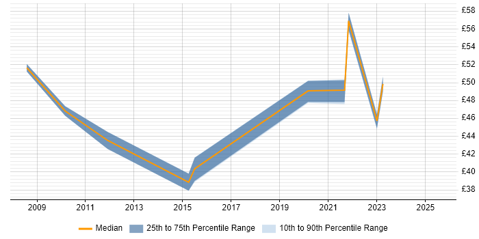 Contractor hourly rate distribution trend for jobs in the UK citing Iteration Planning Contractor hourly rate distribution trend for jobs in the UK citing Iteration Planning