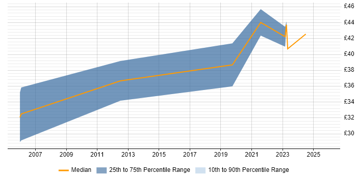 Contractor hourly rate distribution trend for jobs in the UK citing ITGC