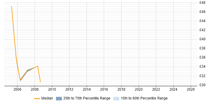 Contractor hourly rate distribution trend for ITIL Change Manager job vacancies in the UK