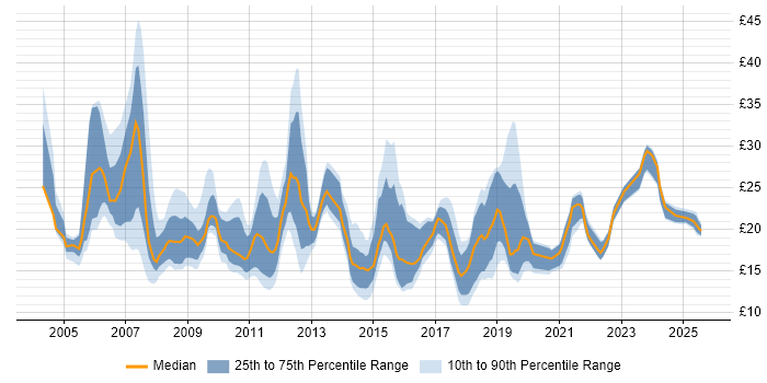Contractor hourly rate distribution trend for jobs in the UK citing ITIL Foundation Certificate
