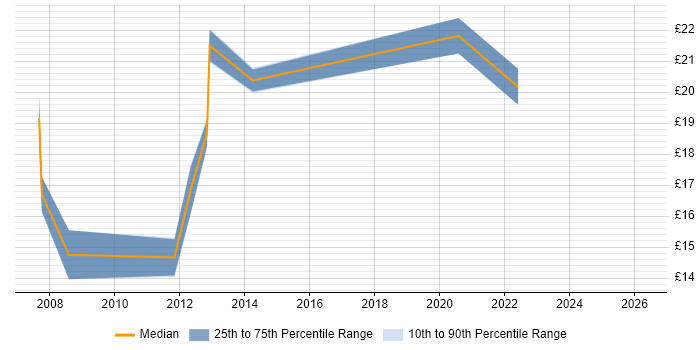 Contractor hourly rate distribution trend for ITIL Service Analyst job vacancies in the UK
