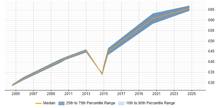 Contractor hourly rate distribution trend for ITIL Service Delivery Manager job vacancies in the UK Contractor hourly rate distribution trend for ITIL Service Delivery Manager job vacancies in the UK