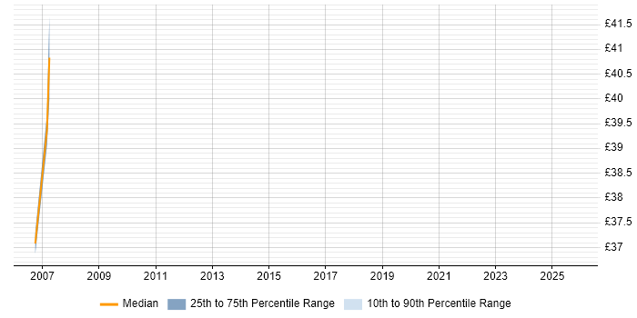 Contractor hourly rate distribution trend for ITIL Service Management Consultant job vacancies in the UK