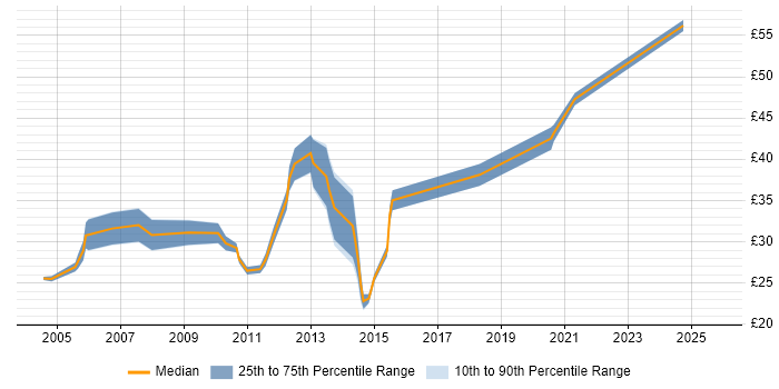 Contractor hourly rate distribution trend for ITIL Service Manager job vacancies in the UK