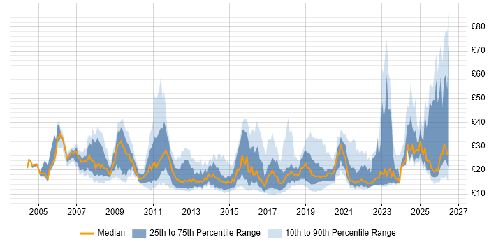 Contractor hourly rate distribution trend for jobs in the UK citing ITSM