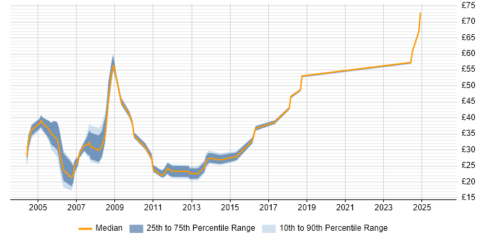 Contractor hourly rate distribution trend for jobs in the UK citing IVR