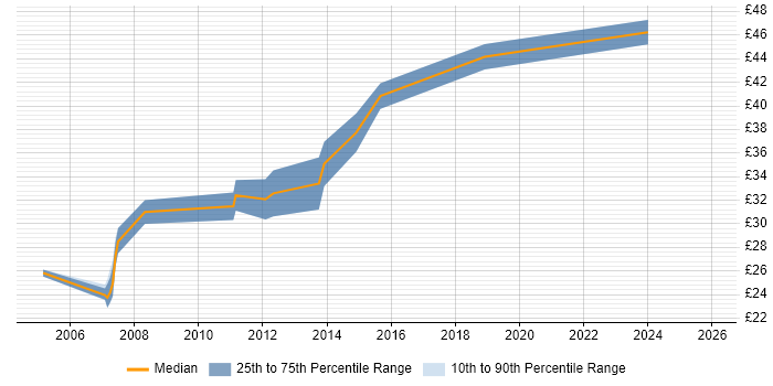 Contractor hourly rate distribution trend for jobs in the UK citing J1939