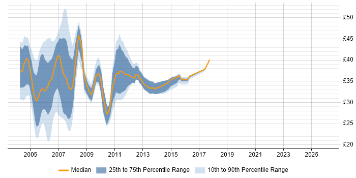 Contractor hourly rate distribution trend for J2EE Developer job vacancies in the UK