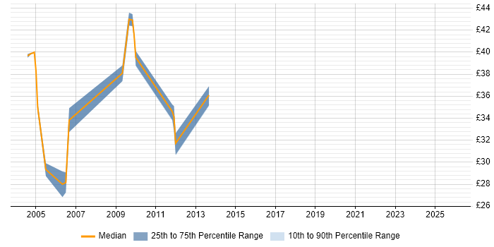 Contractor hourly rate distribution trend for jobs in the UK citing JAAS
